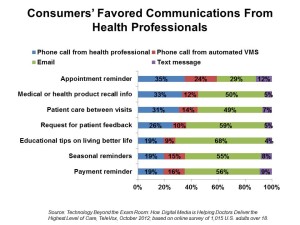 Consumers’ Favored Communications From Health Professionals