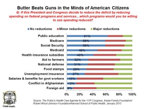 Butter Wins Over Guns in the Minds of US Citizens KFF Harvard SPH