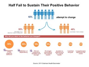 Edelman 2012 Health Barometer Half Fail to Sustain Positive Behavior