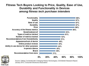 Fitness Tech Buyers Looking to Price, Quality CES Survey 2013