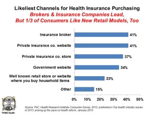 Likeliest Channels for Health Insurance Purchasing