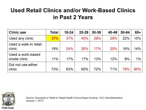 Used Retail Clinics and Work Clinics in Past Two Years Harris 1-13