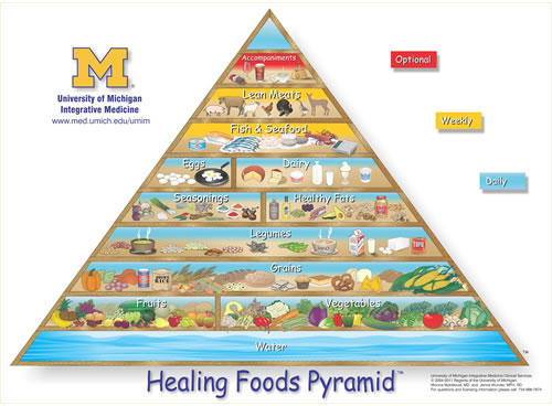 Healthy Foods pyramid from U-Mich