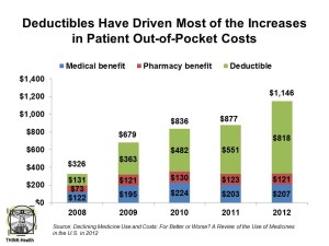 Deductibles Have Driven Most of the Increases in Patient OOP costs