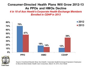 Consumer-Directed Health Plans Will Grow 2012-13 As PPOs