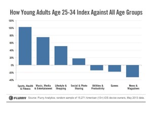 Sports and health apps index younger Flurry June 2013
