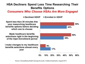 HSA Decliners Spend Less Time Researching Their Benefits Fidelity Aug 13