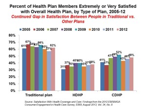 EBRI Plan Satisfaction Continued Gap between traditional vs HDHP Aug 13