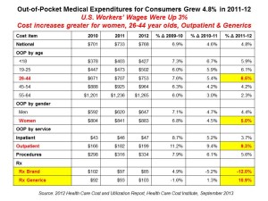 OOP Medical Expenditures 2010-2012