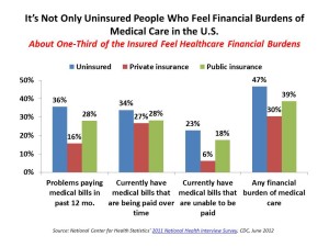 It’s Not Only Uninsured People Who Feel Financial Burden of Health Care