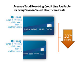 Credit lines down for $100 in health costs