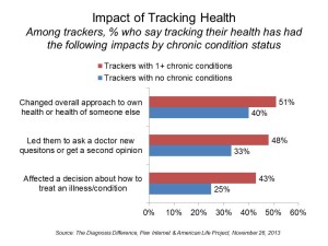 Impact of Tracking Health