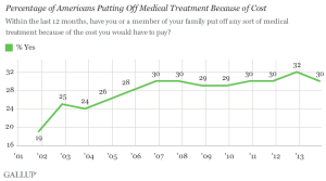 Gallup poll 30 percent of people denying hc due to costs Dec 13