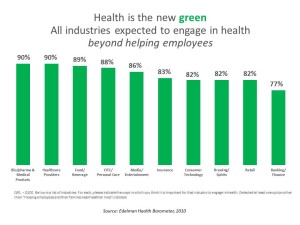 All industries expected to engage in health Edelman Health Barometer 2010