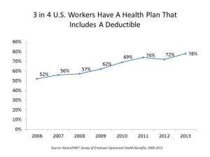 3 in 4 US Workers Have a Deductible