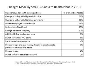 Changes Made by Small Business to Health Plans