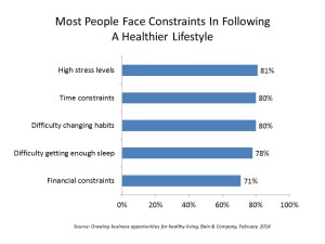 Most People Face Constraints In Following