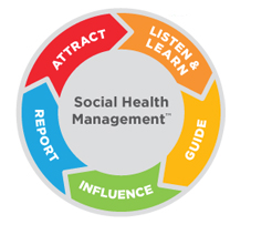 Social health management