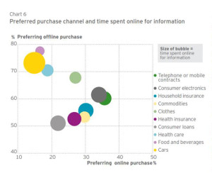 Preferred purchase channel and time spent online for information