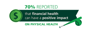 TD Bank 70 percent say financial health part of overall health