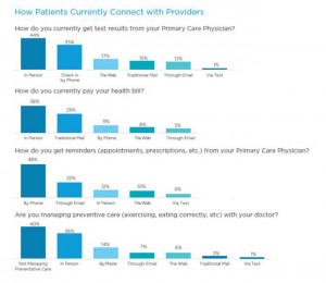 How patients connect with doctors Salesforce Harris survey 2015