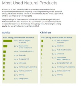 Natural products used CAM survey NCCIH Feb 2015