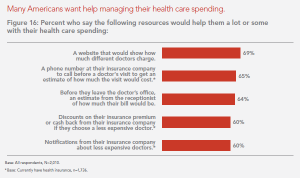 Most Americans want help with health care spending PA