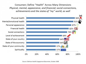Consumers Define Health Across Many Dimensions Edelman HEB 08