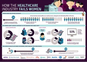 How the healthcare industry failsl women CTI