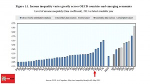 OECD Income inequality 2015