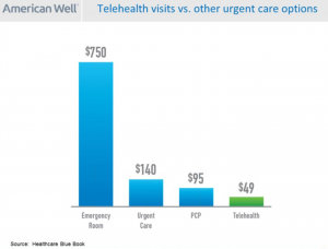 Telehealth visit costs vs other urgent care options
