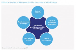 IMS barriers to physician adoption of mHealth apps
