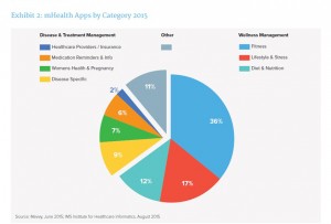 IMS mHealth Apps 2015 pie chart