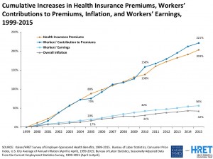 KFF cumulative increases in HI premiums vs earnings to 2015