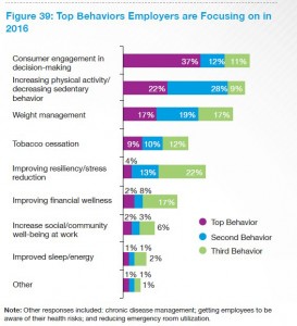 NBGH top behaviors employers targeting 2016