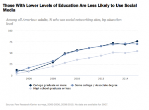 Pew 2015 Those with lower education less likely to use social media