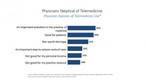 Physicians Skeptical of Telemedicine