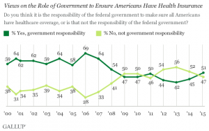 View of govt role in health insurance Gallup Poll overall Nov 15 one half