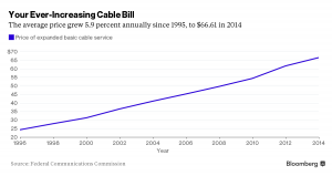 Ever increasing cable bill price grew 6 pct annually since 1995 to 66 dollars in 2014