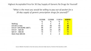 Highest Acceptable Price for 30 Day Supply of Generics Harris 12-15
