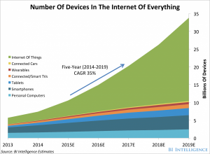 IoT-qty-of-devices-in-the-internet-of-things-600x440