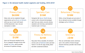 On-Demand-Healthcare-Investments-to-Reach-1B-by-2017