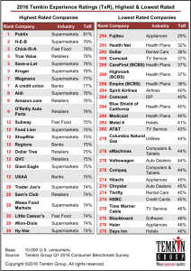 2016 Temkin Experience Ratings Top and Bottom Retail and Food