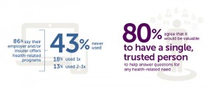 Accolade 80% want single trusted person to navigate health