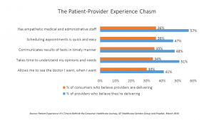 The Patient-Provider Experience Chasm GE Prophet March 2016