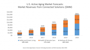 US Active Aging Market CTA and Parks March 2016