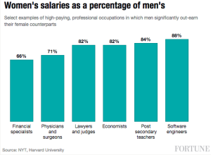 women-salaries-percent-men Fortune 3-16