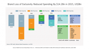 Brand Loss of Exclusivity Reduced Spending US 2015 IMS April 2016
