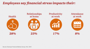Employees say financial stress impacts health first PwC survey