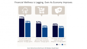 Financial Wellness is Lagging, Even As Economy Improves